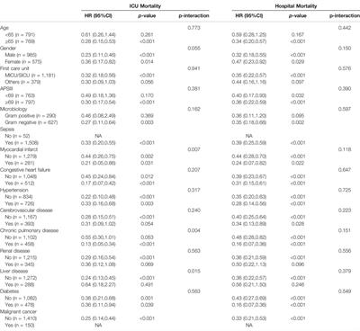 The Association Between Bronchoscopy and the Prognoses of Patients With Ventilator-Associated Pneumonia in Intensive Care Units: A Retrospective Study Based on the MIMIC-IV Database